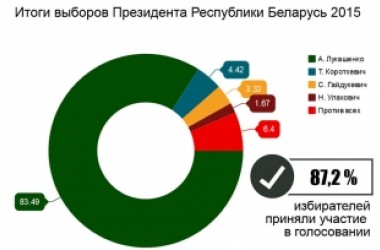 Фото: Предварительные результаты голосования