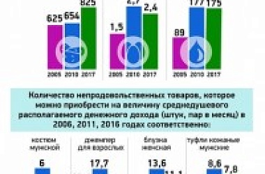 Фото: Инфографика: Доходы населения