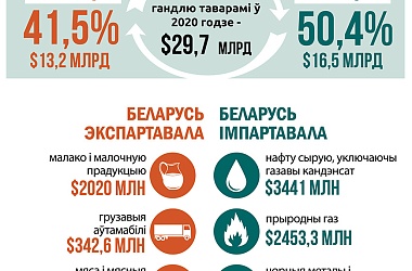 Фото: Беларусь-Расія: гандлёва-эканамічнае супрацоўніцтва