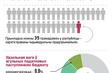 Фото: Малое і сярэдняе прадпрымальніцтва ў Беларусі