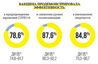 Фото: «Спутник Лайт» эффективно защищает пожилых