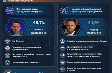 Фото: Сутенер или защитник ЛГБТ? Кто станет президентом Польши и почему ни один из кандидатов не вызывает доверия? 